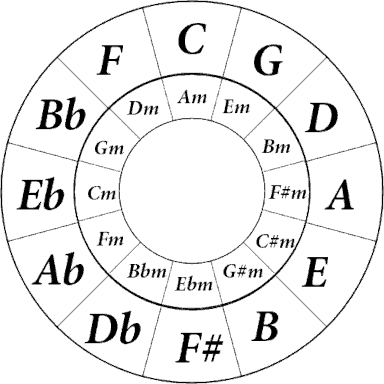 Circle of Fifths