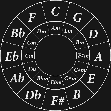 Circle of Fifths